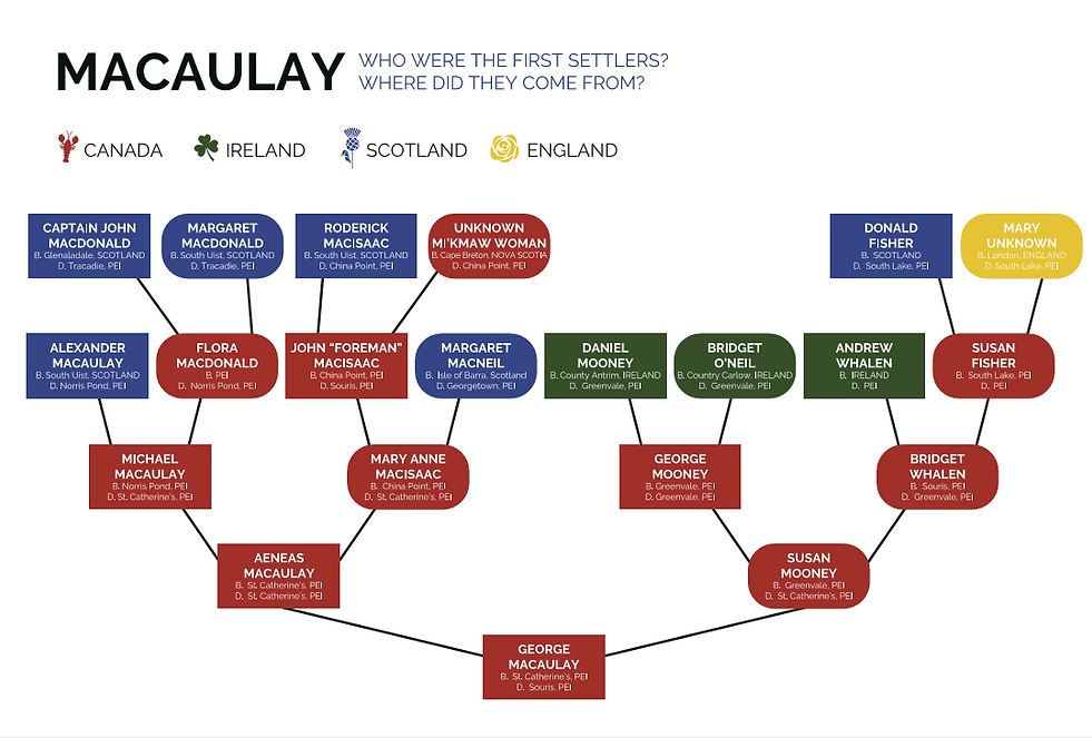 MacAulay Family Tree (Website).png
