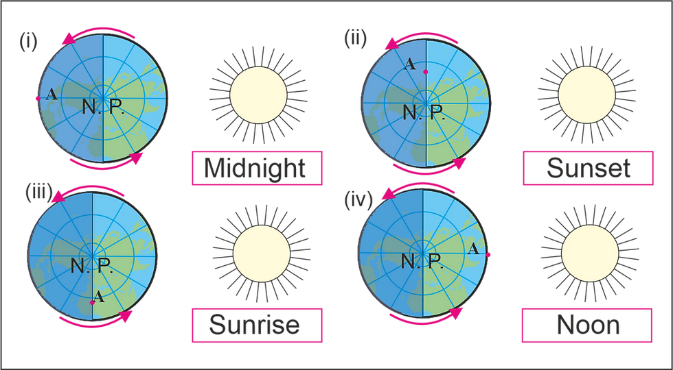 Situation of place of Midnight, Sunset, Sunrise and Sunset.
