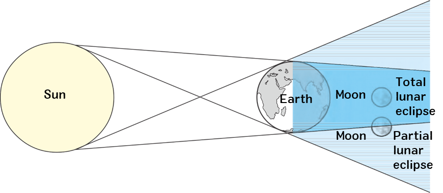 Ch.2 The Sun, the Moon and the Earth Class 7 Geography Maharashtra Board