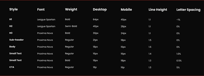 A chart that showcases a typography and spacing system I mapped out for the redesign. It includes the weight, font, desktop, mobile, line height, etc.