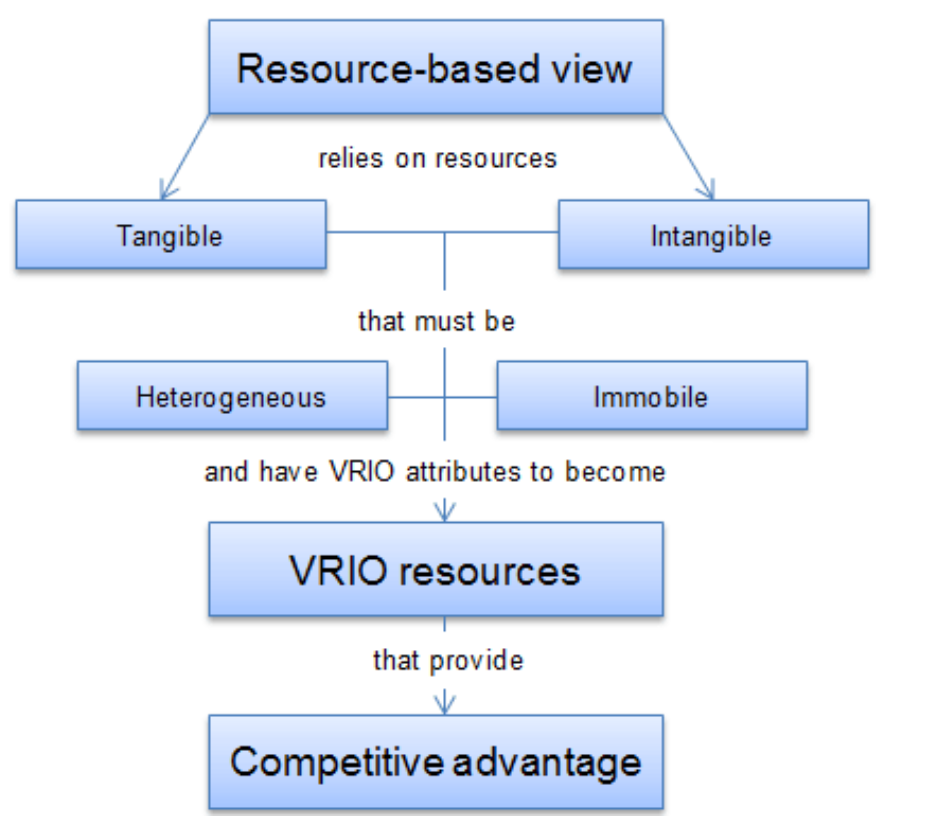 Strategy Process Rbv Csv Resource-Based View (RBV)