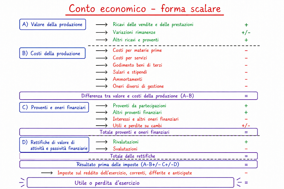 Conto economico
