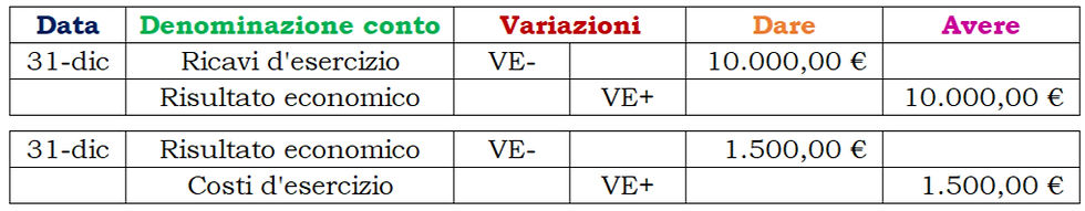 Chiusura ricavi e costi d'esercizio