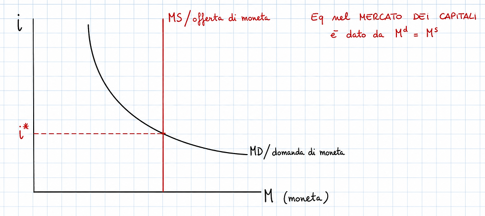 Equilibrio nel mercato dei capitali