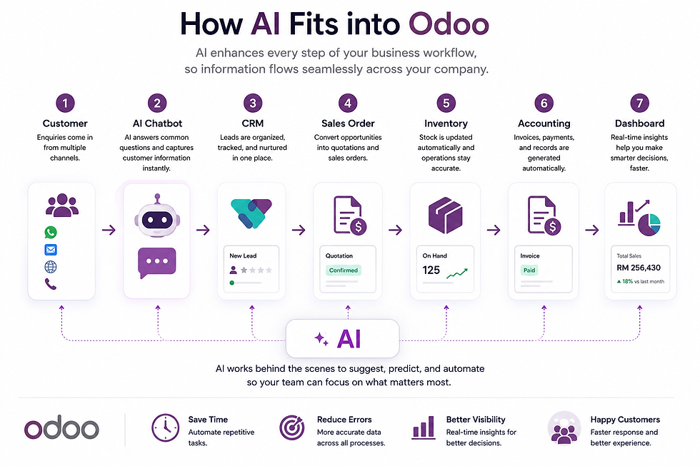 Business owner overwhelmed by manual work, spreadsheets, WhatsApp messages, and disconnected business systems before adopting Odoo AI & Automation.