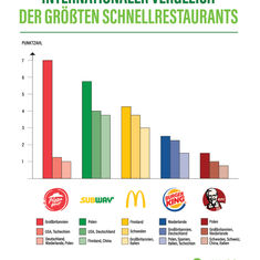ProVeg-Ranking: Die vegan-freundlichsten Restaurantketten