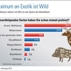 TÜV SÜD Umfrage: Das Maximum an Exotik ist Wild
