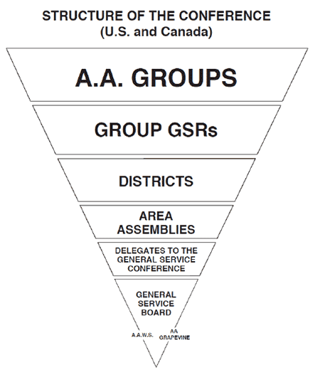 image of AA governance structure