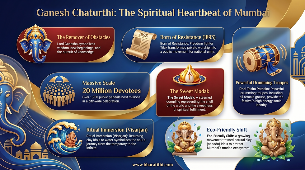 Ganesh Chaturthi infographic on Mumbai, with Ganesha icons, drums, modak, devotees, and text on tradition, unity, eco-friendly idols