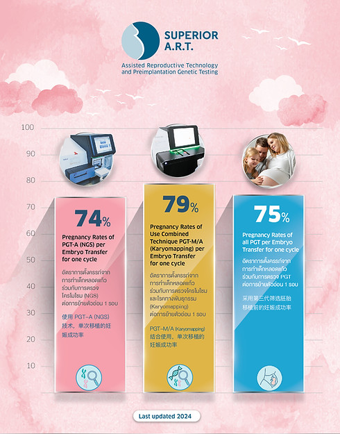SART Success Rate Preg per ET 2024 Update_Embryos
