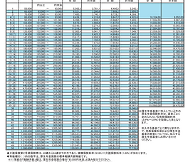 令和6年３月分以降の健康保険料