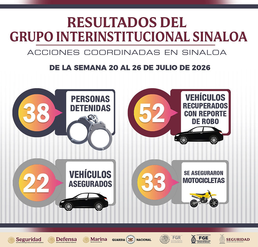 En la última semana, el Grupo Interinstitucional recuperó 52 vehículos robados, detuvo a 38 personas y aseguró 43 armas de fuego