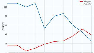 Is Australia Coal Export Loss Mongolia’s Gain?