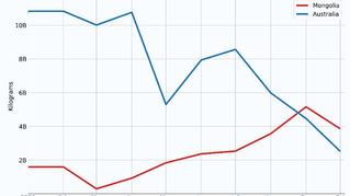 Is Australia Coal Export Loss Mongolia’s Gain?