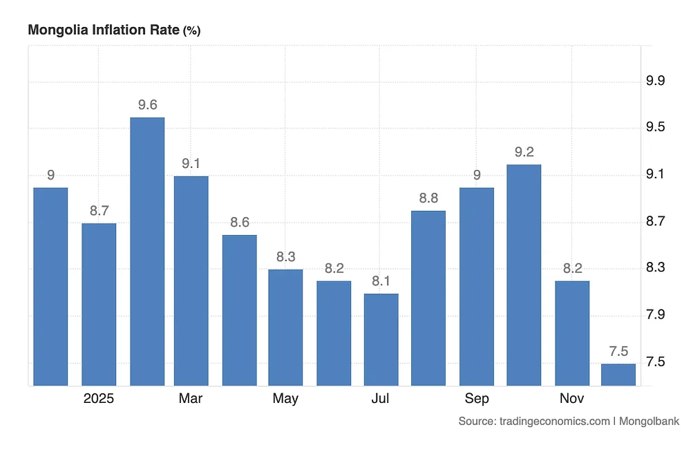 Mongolia Tax Cut Push Gains Momentum as Inflation Cools and Surplus Swells