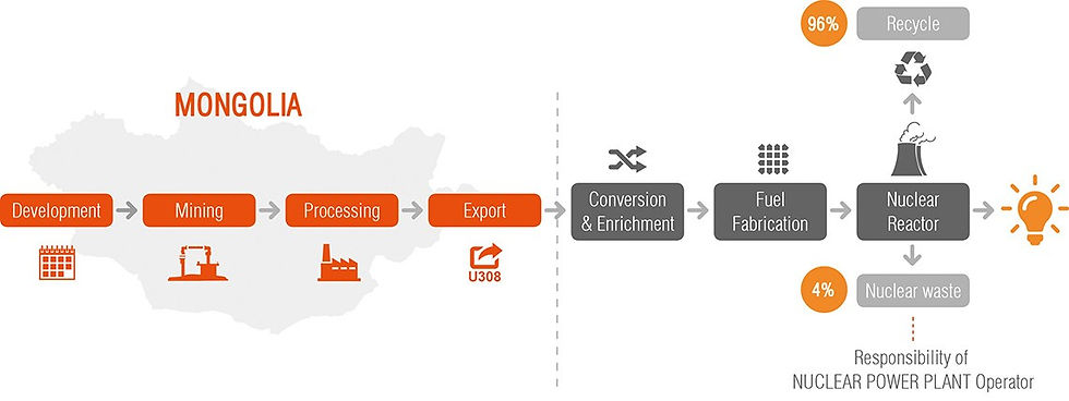 Mongolia's uranium mining
