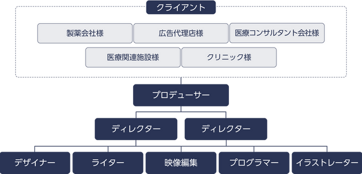 株式会社ナイロビ 体制図