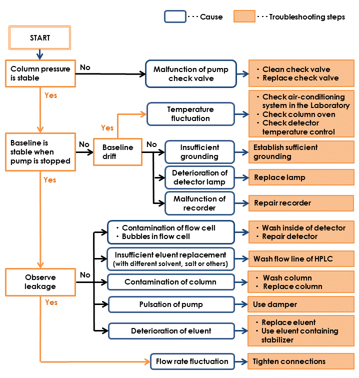 troubleshooting fluctuation in baseline