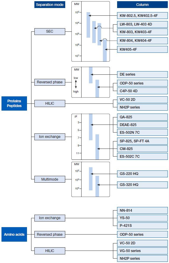 Column Selection Proteins Peptides Amino Acids.jpg