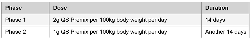 Active FMD Dosing: QS Premix (Herd Support)