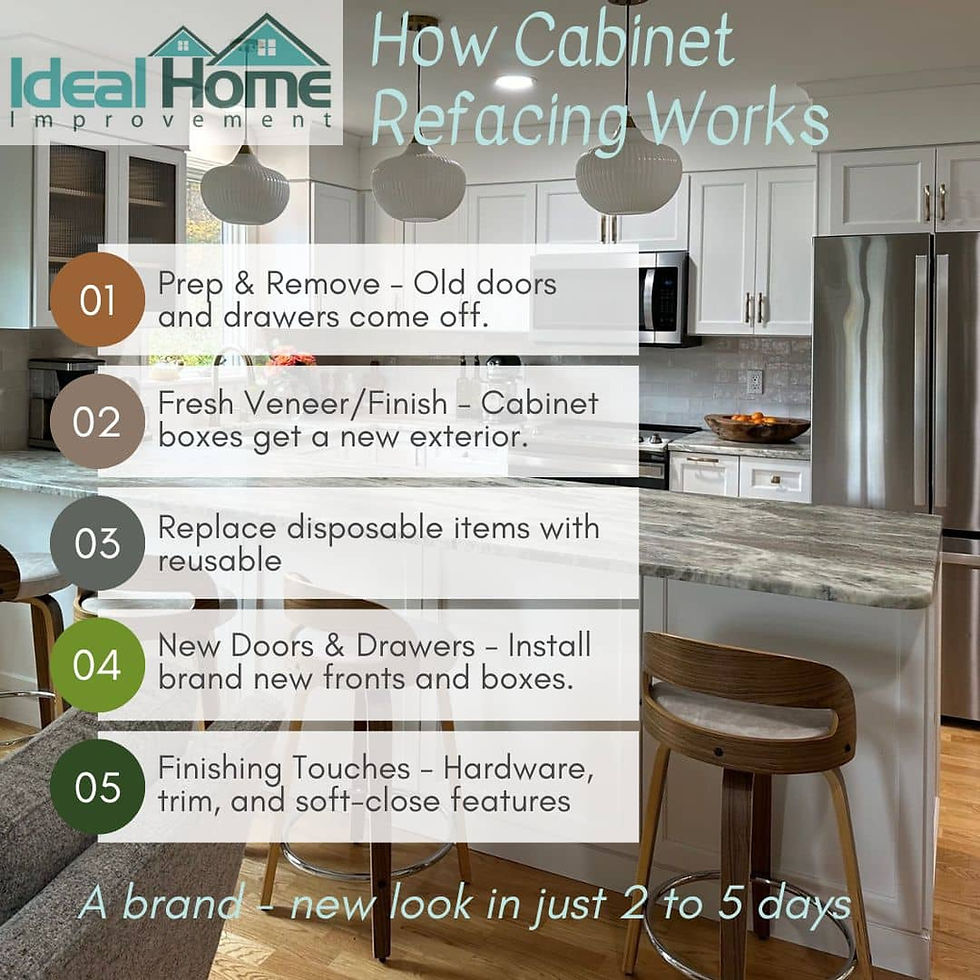 Diagram illustrating the cabinet refacing process by Ideal Home Improvement, showcasing steps and materials used.