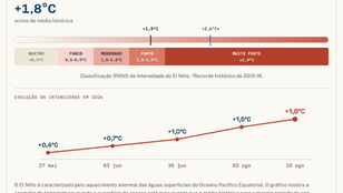 Representação do aquecimento do Oceano Pacífico Equatorial associado ao fortalecimento do El Niño em 2026.