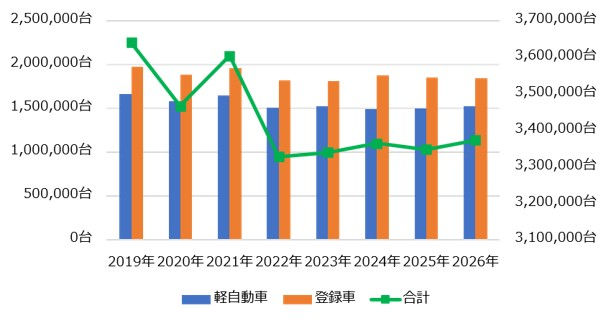 出所:日本自動車販売協会連合会　全国軽自動車協会連合会