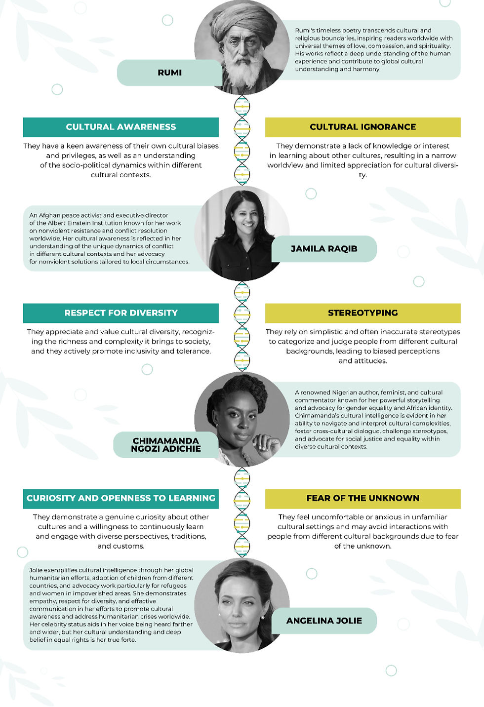 Developing Cultural Intelligence