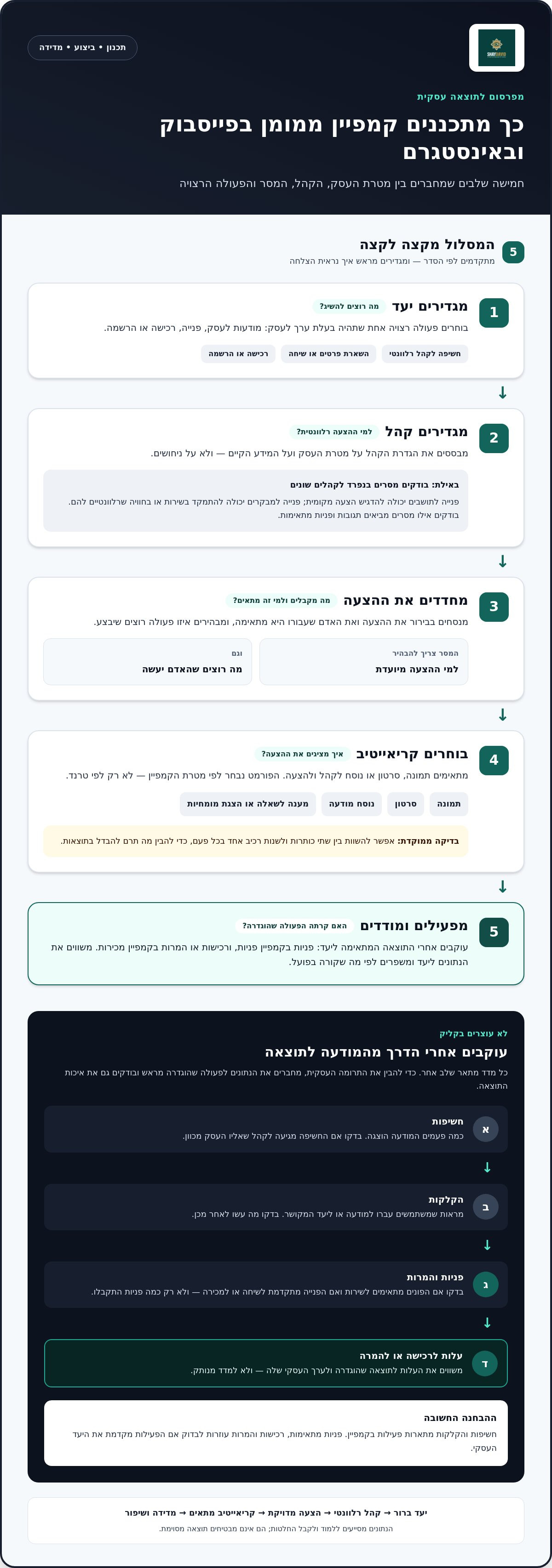פרסום ממומן בפייסבוק ואינסטגרם