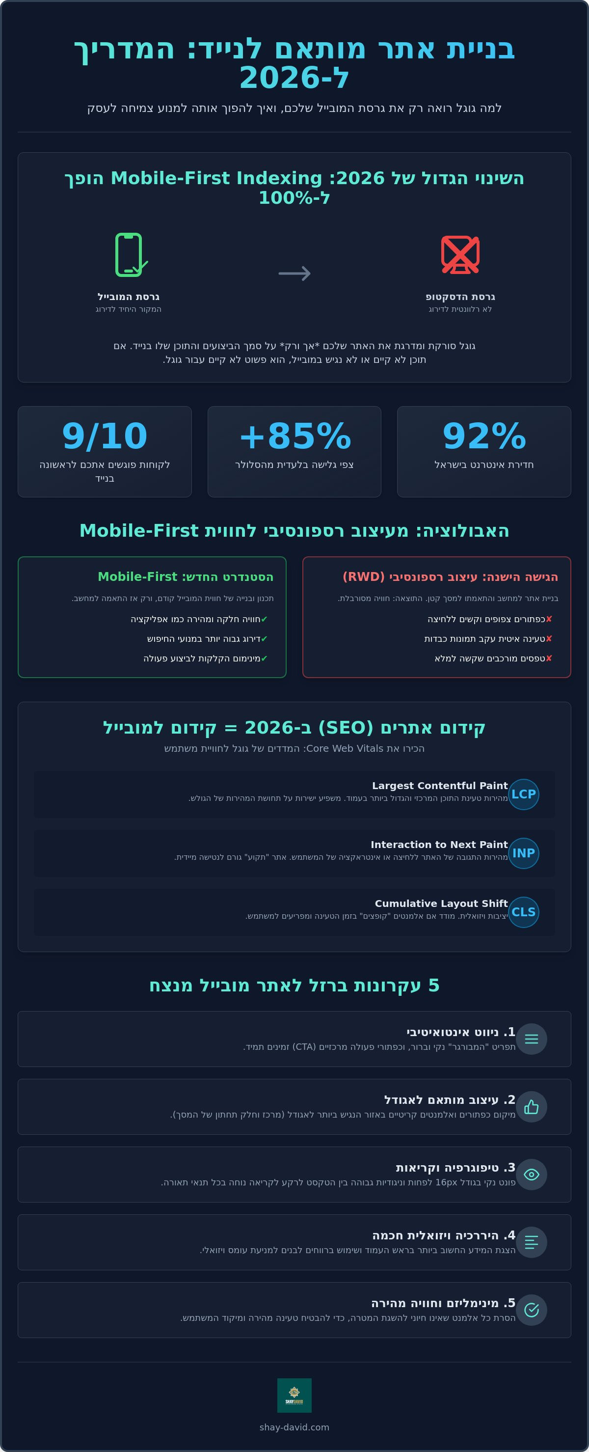 בניית אתר מותאם לנייד