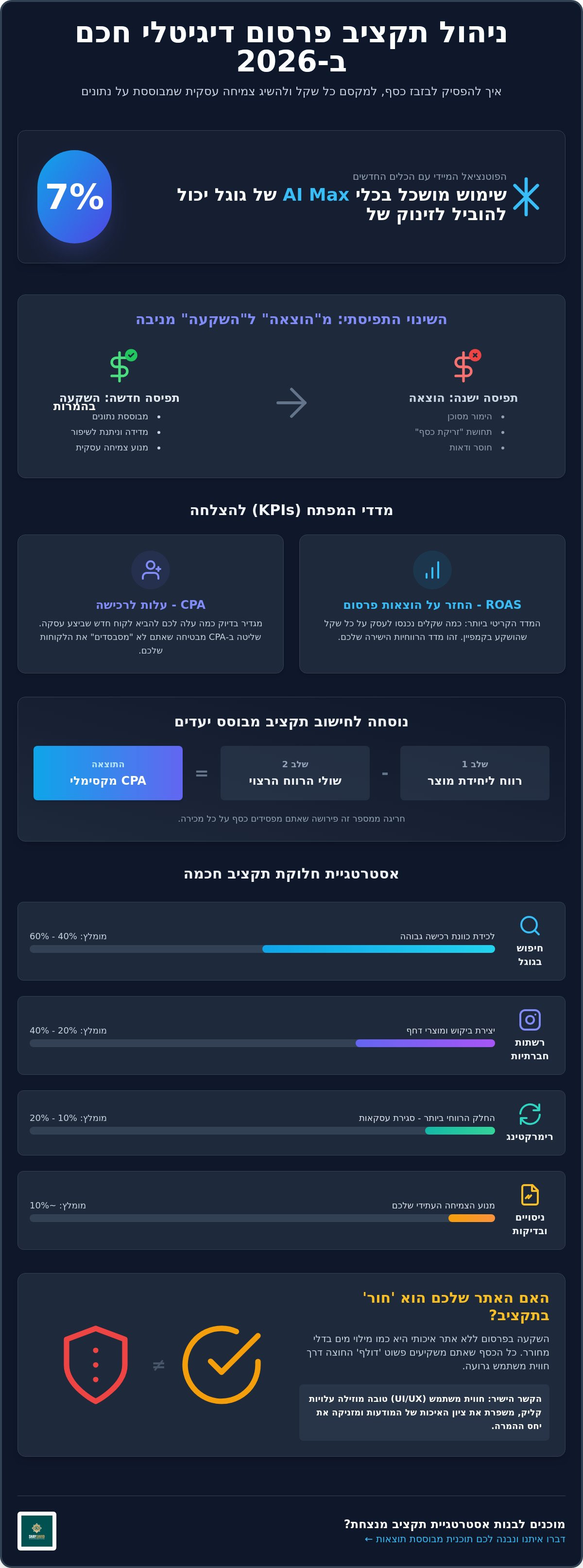 ניהול תקציב פרסום דיגיטלי
