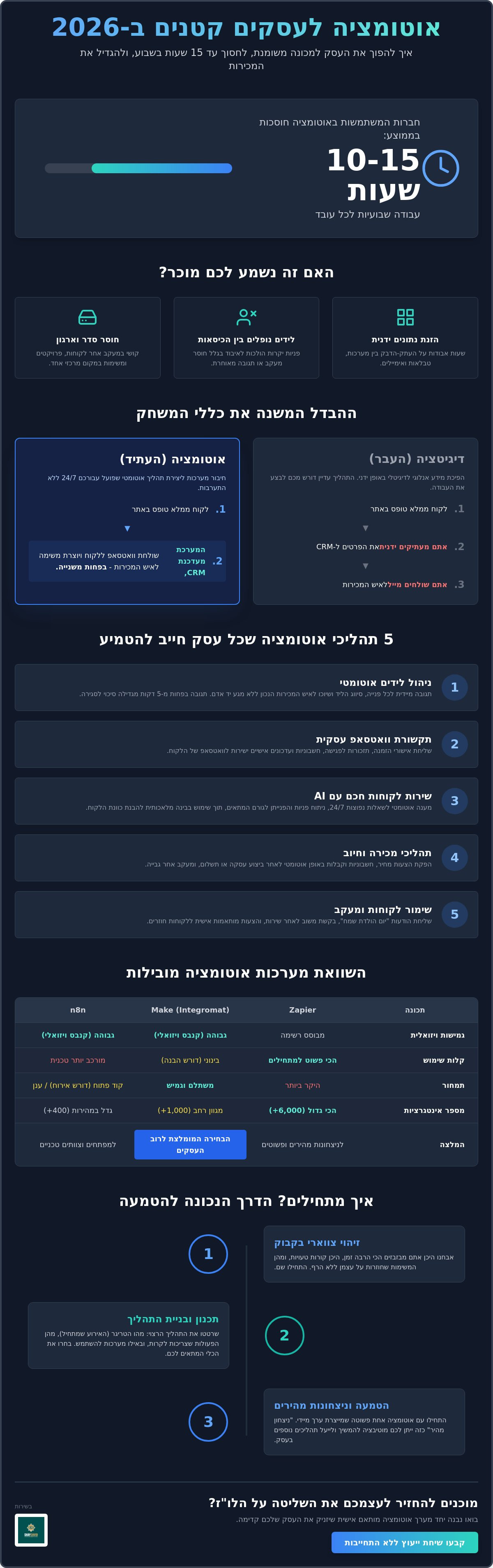 אוטומציה לעסקים קטנים