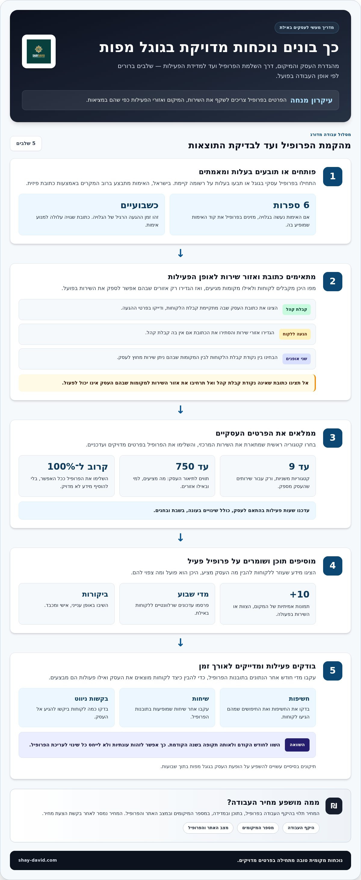 קידום עסק בגוגל מפות באילת