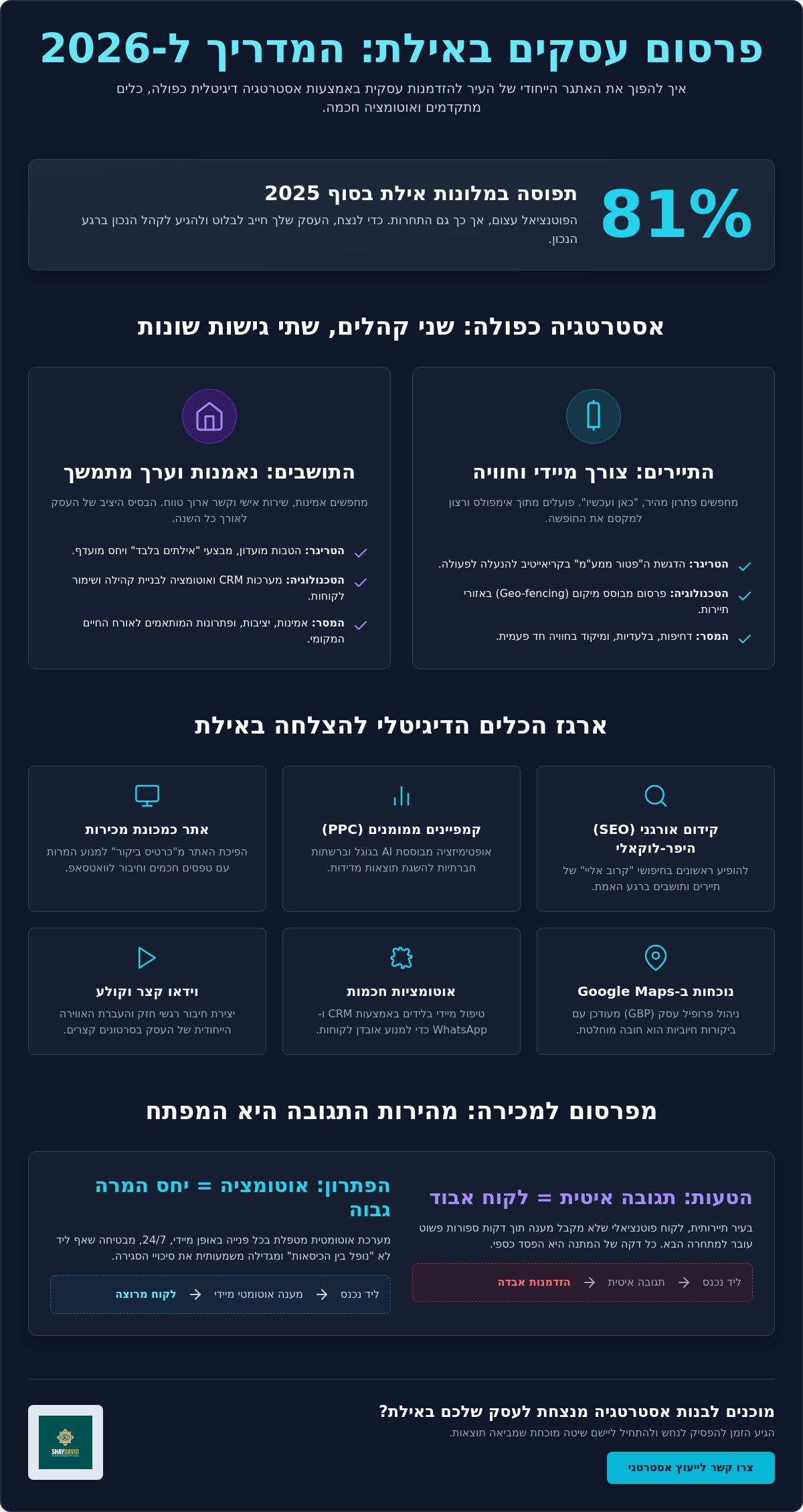 פרסום עסקים מקומיים באילת