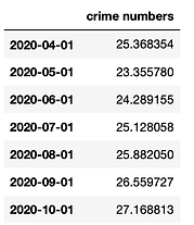 Incidents number prediction for the foll