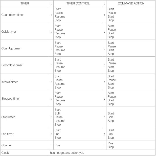 Table of supported timers and commands
