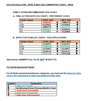 Visa Bulletin – May 2025 Update for India