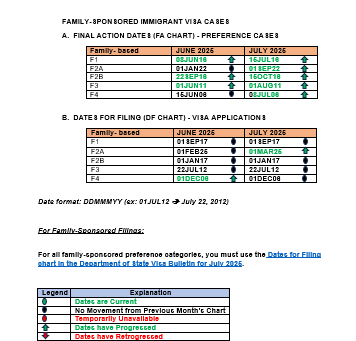 Visa Bulletin – July 2025 Update for India