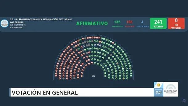 Diputados dio media sanción al proyecto que cambia el régimen de "zonas frías" con impacto en subsidios al gas