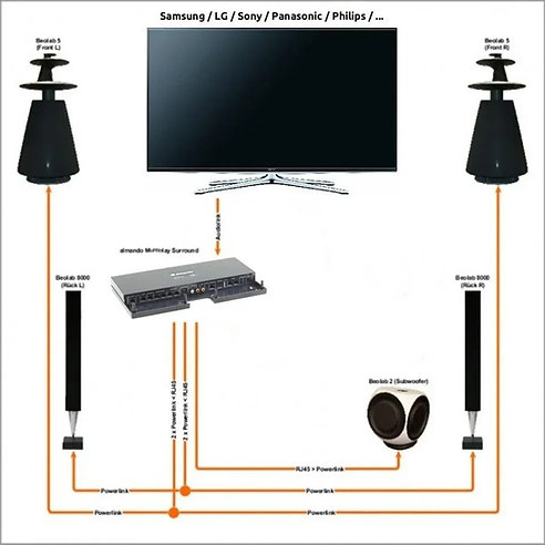 Almando Multiplay Surround Decoder III 5.1 Hub för B&O och Smart TV-integration