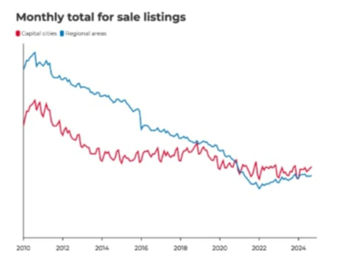New house listings in September reach 10-year high: report