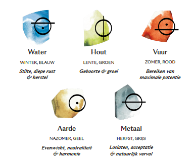 Overzicht van de 5 elementen en hun kenmerken