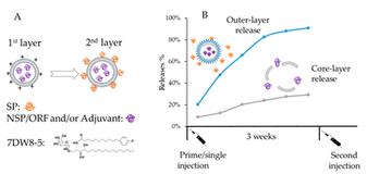 Microfluidic Synthesis of Scalable Layer-by-Layer Multiple Antigen Nano-Delivery Platform for SARS-CoV-2 Vaccines
