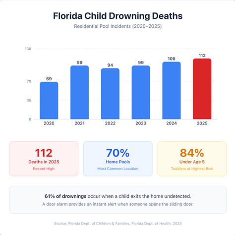 Sliding Door Alarms for Pool Safety: What Central Florida Homeowners Need to Know