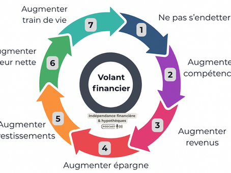 Le volant financier : un cercle vertueux vers l’indépendance financière