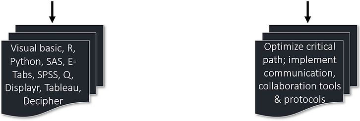 Connecting lines in flowchart illustrating interdependencies between stages in the execution and decision-making process