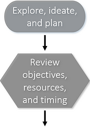 Rapid iteration flowchart highlighting Stage 1 exploratory research and decision criteria in the insights process