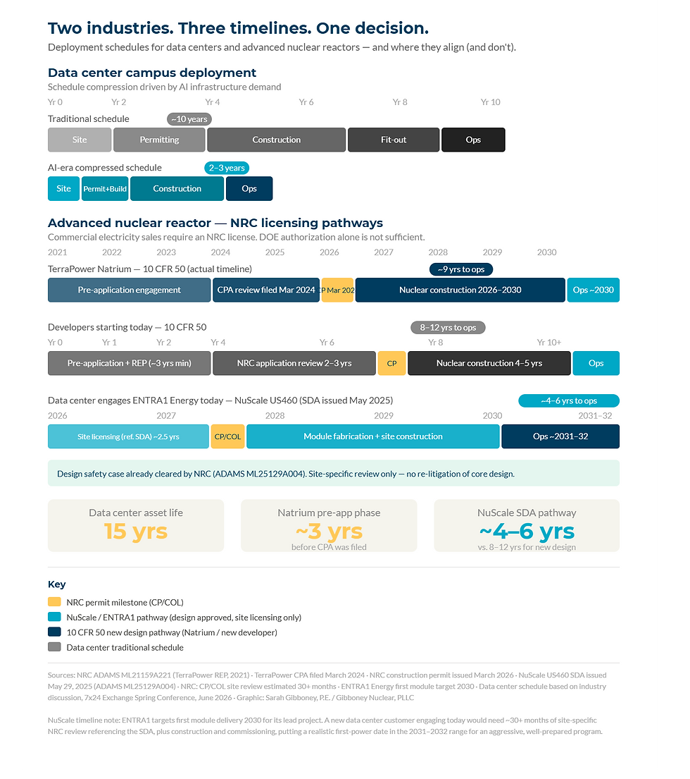NuScale US460 Standard Design Approval issued May 29, 2025 (ADAMS ML25129A004) eliminates the design review phase for a new applicant. Site-specific licensing, construction, and commissioning remain — but the regulatory heavy lifting is done. Source: Gibboney Nuclear, PLLC.