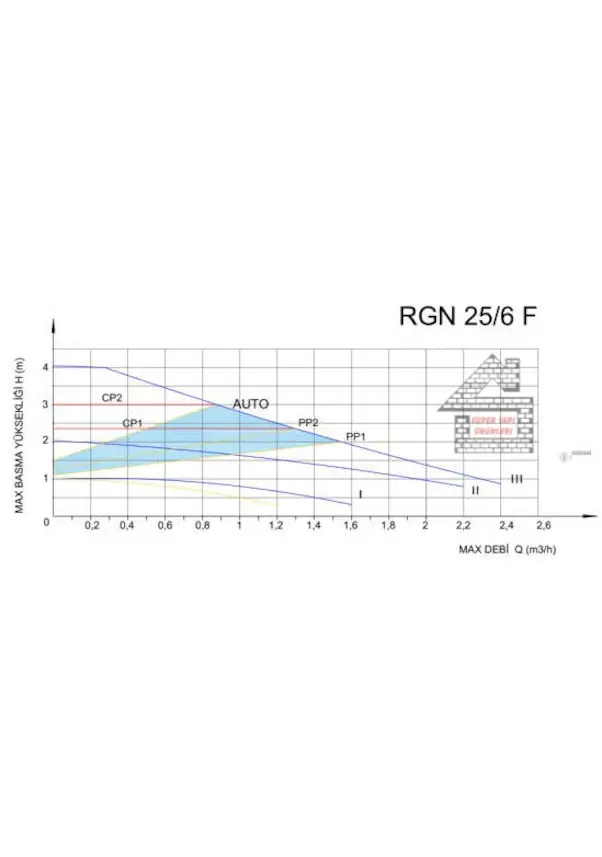 Küçük resim: REGEN 25/6F FREKANS KONTROLLÜ SİRKÜLASYON POMPASI