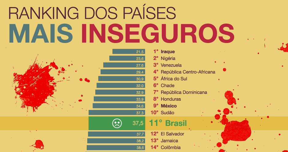 Ranking dos países mais perigosos do mundo para turistas